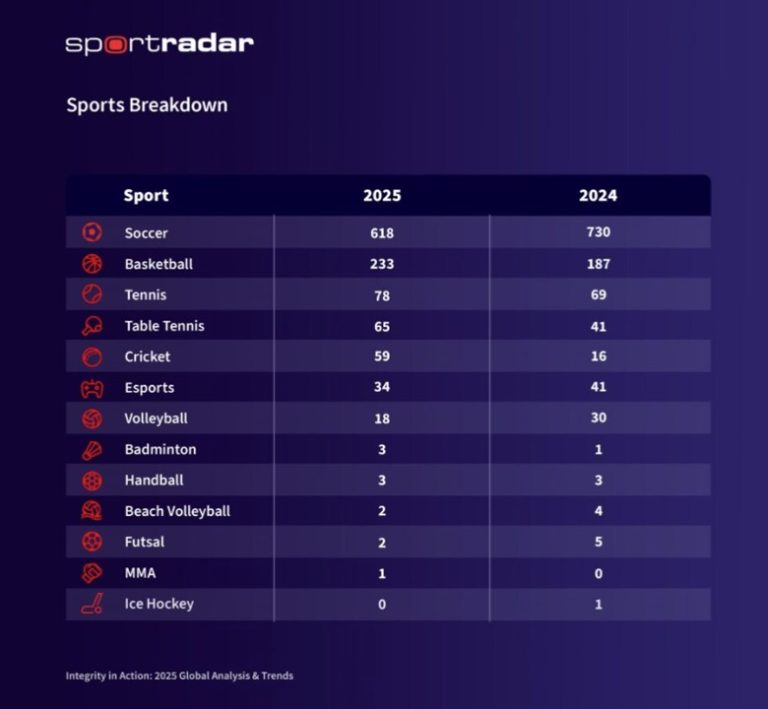 Sportradar: Спортивная честность укрепляется по мере снижения договорных матчей в мире в 2025 году